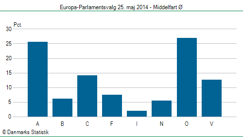 Europa-Parlamentsvalg søndag 25. maj 2014