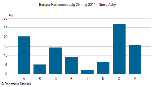 Europa-Parlamentsvalg søndag 25. maj 2014