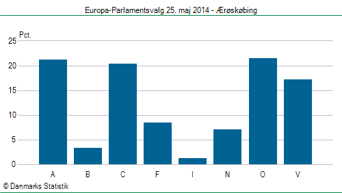 Europa-Parlamentsvalg søndag 25. maj 2014
