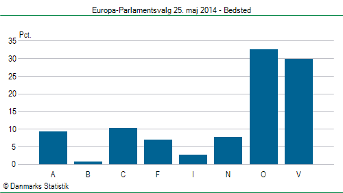 Europa-Parlamentsvalg søndag  25. maj 2014