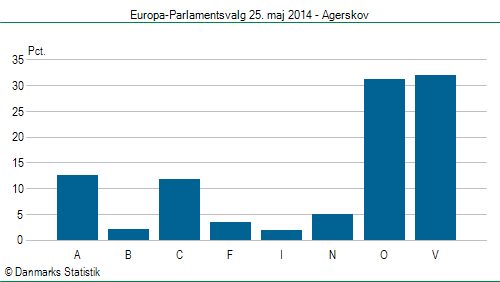Europa-Parlamentsvalg søndag  25. maj 2014