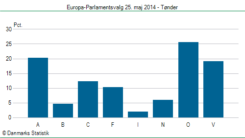 Europa-Parlamentsvalg søndag  25. maj 2014