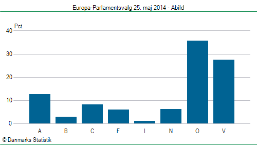 Europa-Parlamentsvalg søndag  25. maj 2014