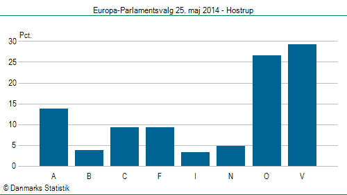 Europa-Parlamentsvalg søndag  25. maj 2014