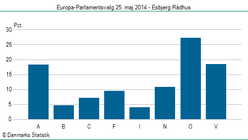 Europa-Parlamentsvalg søndag  25. maj 2014