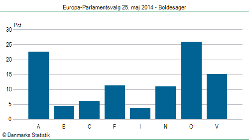 Europa-Parlamentsvalg søndag  25. maj 2014