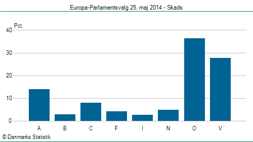 Europa-Parlamentsvalg søndag  25. maj 2014