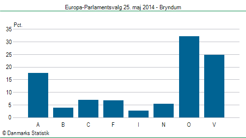 Europa-Parlamentsvalg søndag  25. maj 2014