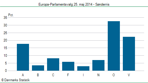 Europa-Parlamentsvalg søndag  25. maj 2014