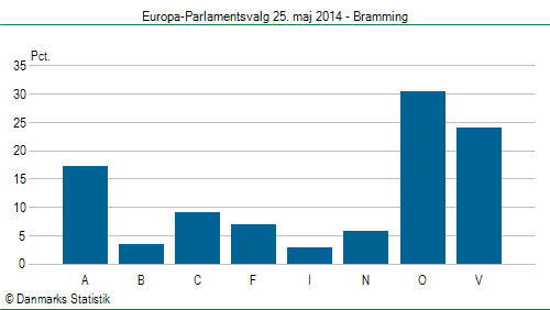 Europa-Parlamentsvalg søndag  25. maj 2014