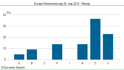 Europa-Parlamentsvalg søndag  25. maj 2014