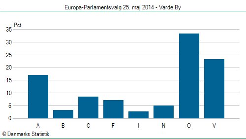 Europa-Parlamentsvalg søndag  25. maj 2014