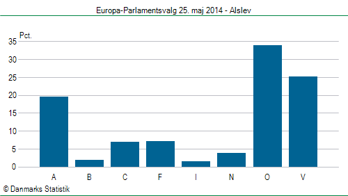 Europa-Parlamentsvalg søndag  25. maj 2014