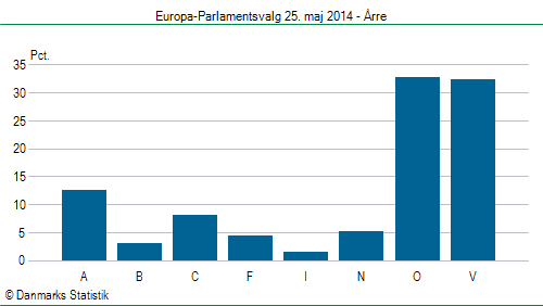 Europa-Parlamentsvalg søndag  25. maj 2014