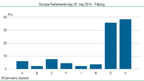 Europa-Parlamentsvalg søndag  25. maj 2014