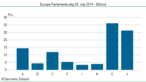 Europa-Parlamentsvalg søndag  25. maj 2014