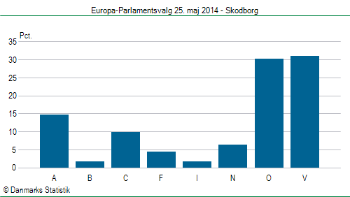 Europa-Parlamentsvalg søndag  25. maj 2014