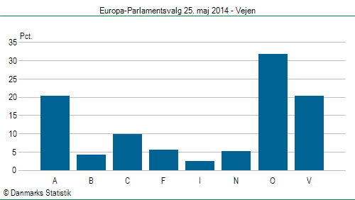 Europa-Parlamentsvalg søndag  25. maj 2014