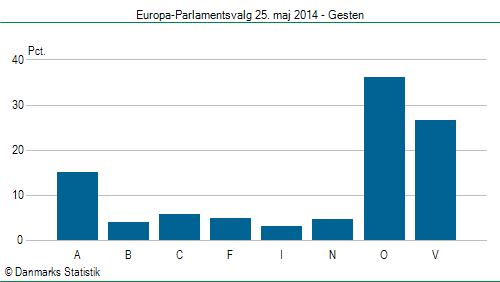 Europa-Parlamentsvalg søndag  25. maj 2014