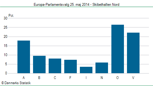 Europa-Parlamentsvalg søndag  25. maj 2014