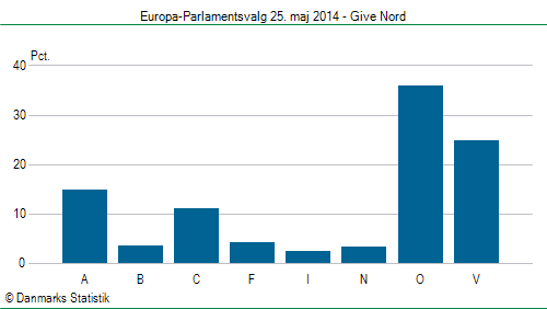 Europa-Parlamentsvalg søndag  25. maj 2014