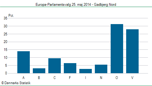 Europa-Parlamentsvalg søndag  25. maj 2014