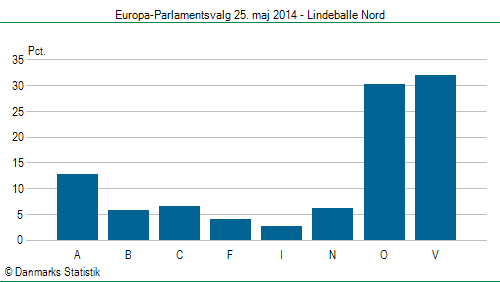 Europa-Parlamentsvalg søndag 25. maj 2014