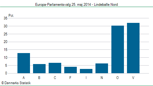 Europa-Parlamentsvalg søndag  25. maj 2014