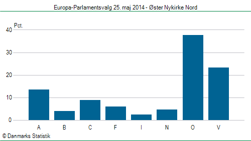 Europa-Parlamentsvalg søndag  25. maj 2014