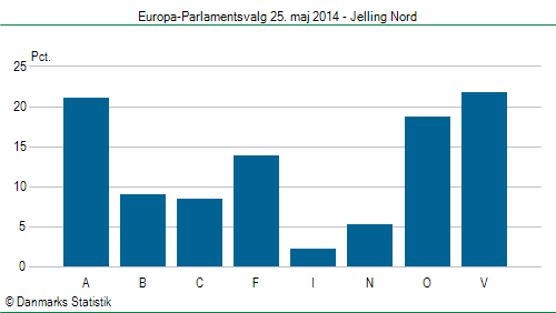 Europa-Parlamentsvalg søndag 25. maj 2014