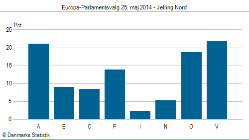 Europa-Parlamentsvalg søndag  25. maj 2014