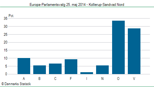 Europa-Parlamentsvalg søndag 25. maj 2014