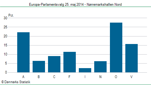 Europa-Parlamentsvalg søndag  25. maj 2014