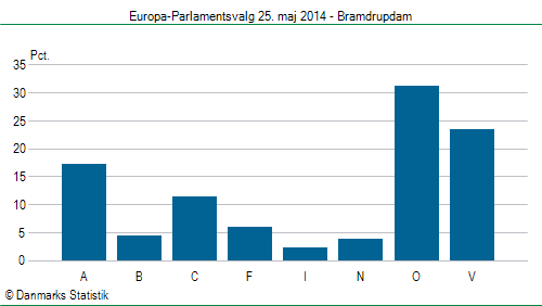 Europa-Parlamentsvalg søndag  25. maj 2014