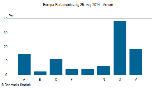 Europa-Parlamentsvalg søndag  25. maj 2014