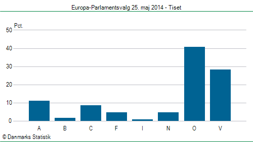 Europa-Parlamentsvalg søndag  25. maj 2014