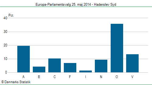 Europa-Parlamentsvalg søndag  25. maj 2014