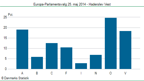 Europa-Parlamentsvalg søndag  25. maj 2014