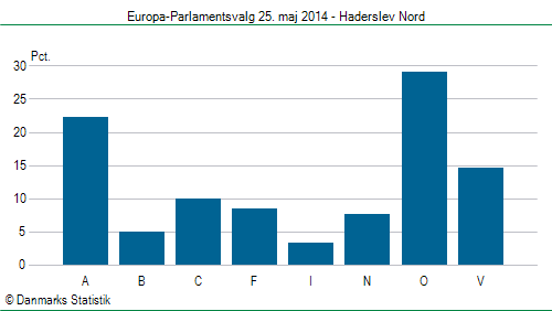 Europa-Parlamentsvalg søndag 25. maj 2014
