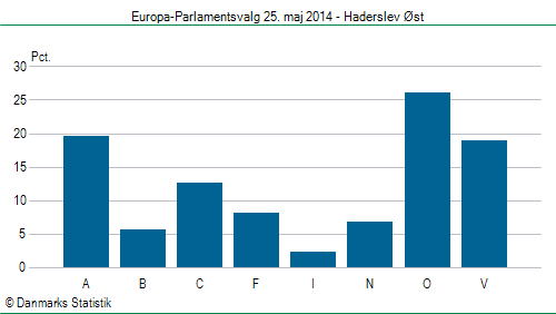 Europa-Parlamentsvalg søndag  25. maj 2014