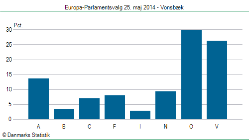 Europa-Parlamentsvalg søndag  25. maj 2014