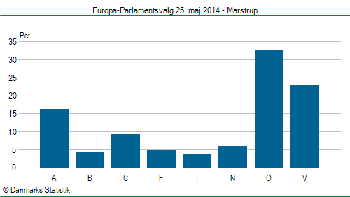 Europa-Parlamentsvalg søndag  25. maj 2014