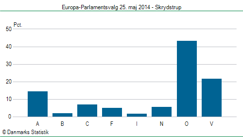 Europa-Parlamentsvalg søndag  25. maj 2014