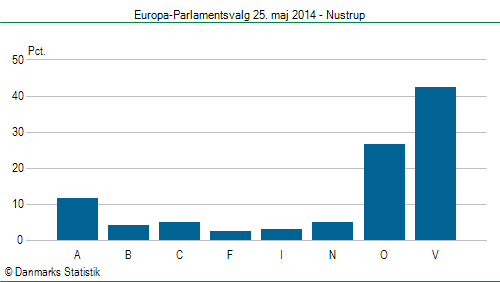 Europa-Parlamentsvalg søndag  25. maj 2014