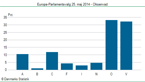 Europa-Parlamentsvalg søndag  25. maj 2014