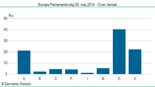 Europa-Parlamentsvalg søndag  25. maj 2014