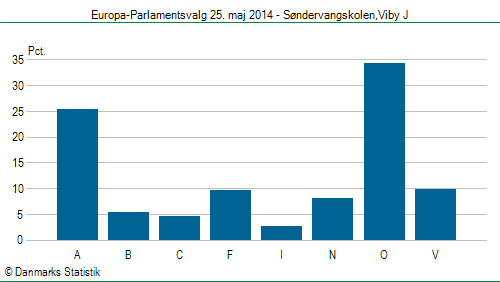 Europa-Parlamentsvalg søndag 25. maj 2014