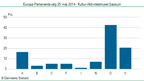 Europa-Parlamentsvalg søndag 25. maj 2014