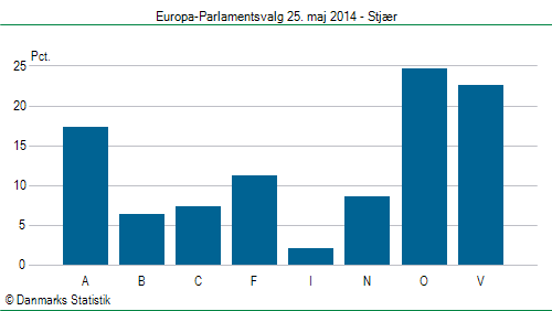 Europa-Parlamentsvalg søndag 25. maj 2014