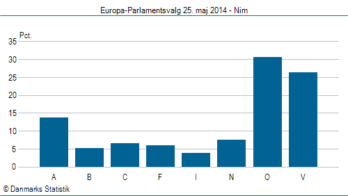 Europa-Parlamentsvalg søndag 25. maj 2014